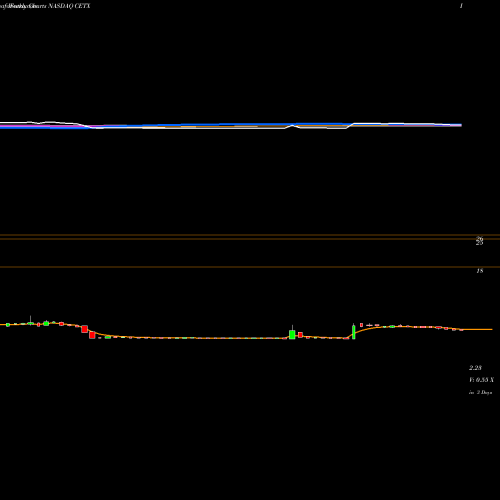 Weekly charts share CETX Cemtrex Inc. NASDAQ Stock exchange 