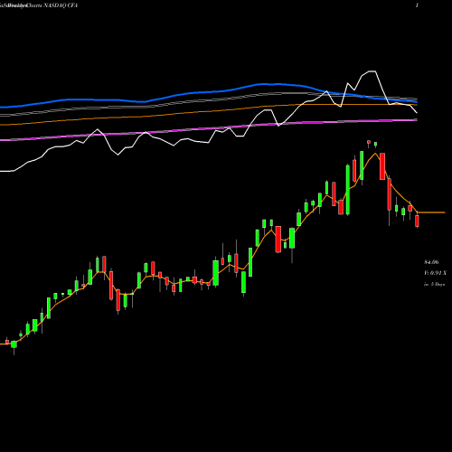 Weekly charts share CFA VictoryShares US 500 Volatility Wtd ETF NASDAQ Stock exchange 