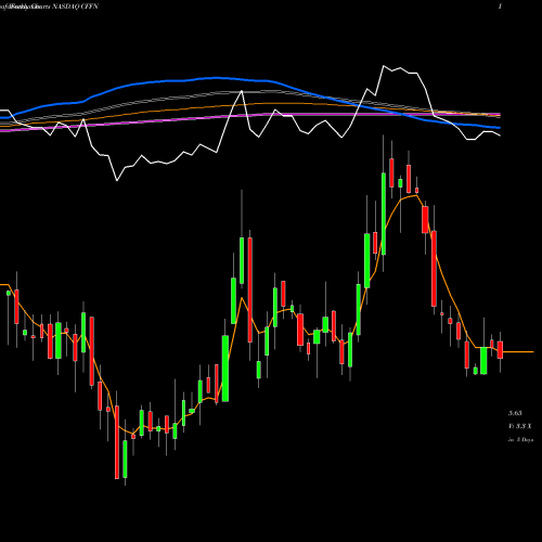 Weekly charts share CFFN Capitol Federal Financial, Inc. NASDAQ Stock exchange 