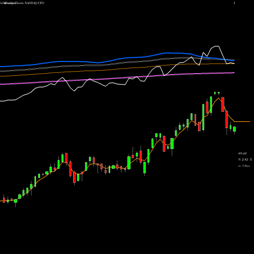 Weekly charts share CFO VictoryShares US 500 Enhanced Volatility Wtd ETF NASDAQ Stock exchange 