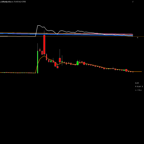 Weekly charts share CFRX ContraFect Corporation NASDAQ Stock exchange 