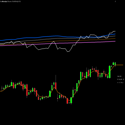 Weekly charts share CG The Carlyle Group L.P. NASDAQ Stock exchange 