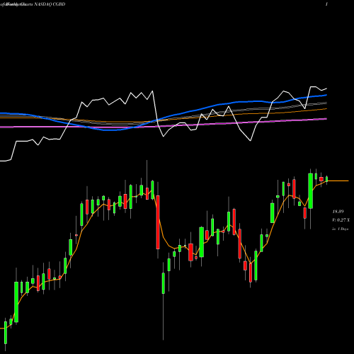 Weekly charts share CGBD TCG BDC, Inc. NASDAQ Stock exchange 