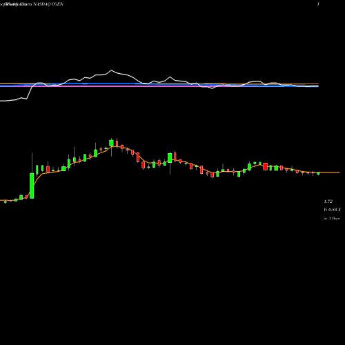 Weekly charts share CGEN Compugen Ltd. NASDAQ Stock exchange 