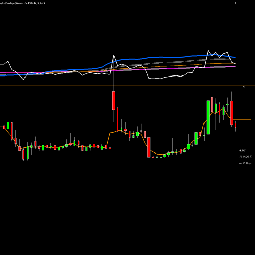 Weekly charts share CGIX Cancer Genetics, Inc. NASDAQ Stock exchange 