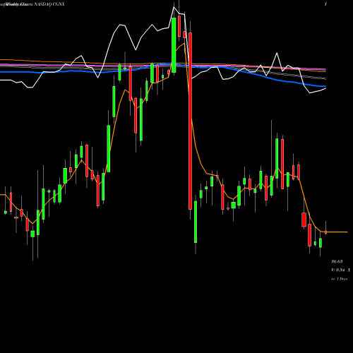 Weekly charts share CGNX Cognex Corporation NASDAQ Stock exchange 