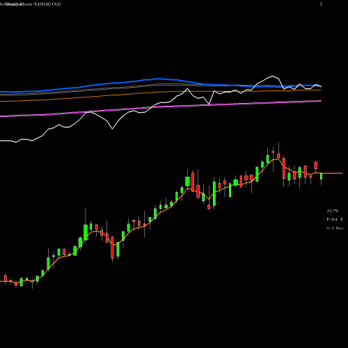 Weekly charts share CGO Calamos Global Total Return Fund NASDAQ Stock exchange 