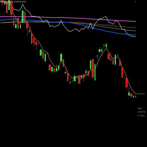 Weekly charts share CHB Global X China Biotech Innovation ETF NASDAQ Stock exchange 