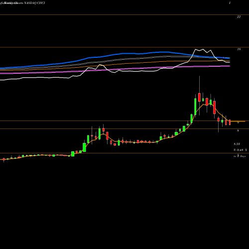 Weekly charts share CHCI Comstock Holding Companies, Inc. NASDAQ Stock exchange 