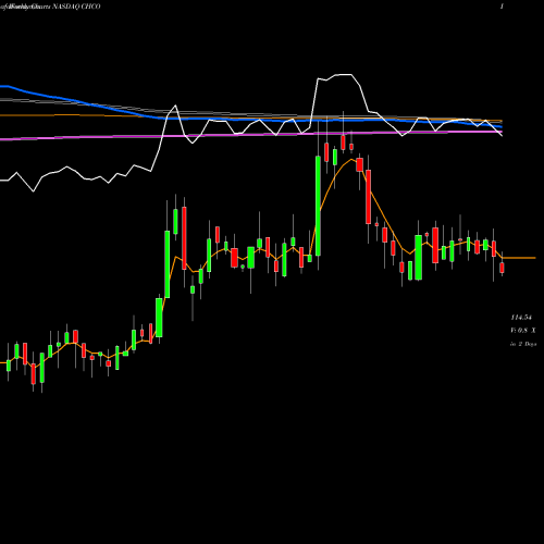 Weekly charts share CHCO City Holding Company NASDAQ Stock exchange 