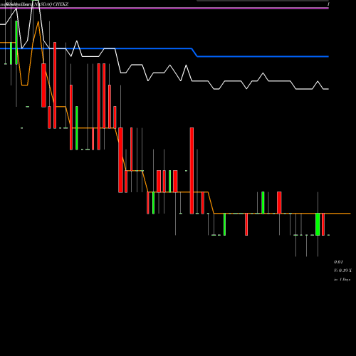 Weekly charts share CHEKZ CheckCap Ltd. NASDAQ Stock exchange