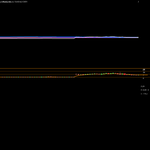 Weekly charts share CHFS CHF Solutions, Inc. NASDAQ Stock exchange 