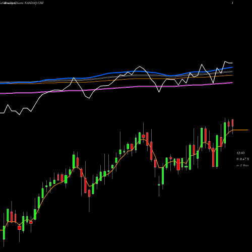 Weekly charts share CHI Calamos Convertible Opportunities And Income Fund NASDAQ Stock exchange 