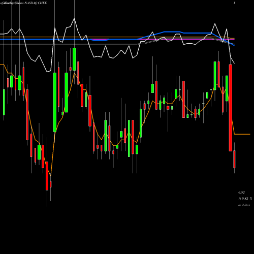 Weekly charts share CHKE Cherokee Inc. NASDAQ Stock exchange 