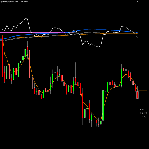 Weekly charts share CHMA Chiasma, Inc. NASDAQ Stock exchange 