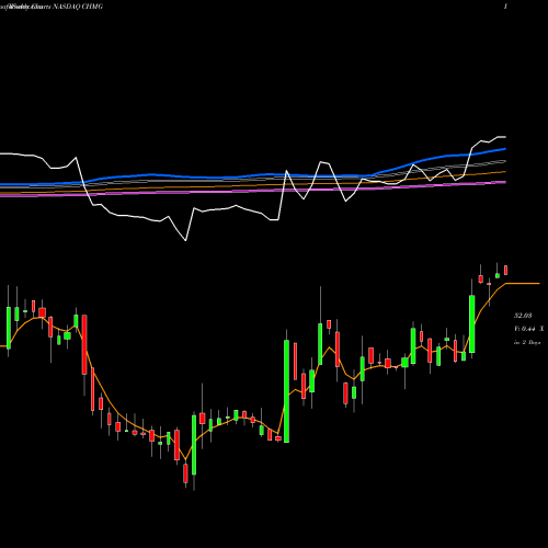 Weekly charts share CHMG Chemung Financial Corp NASDAQ Stock exchange 