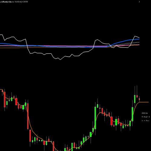 Weekly charts share CHTR Charter Communications, Inc. NASDAQ Stock exchange 