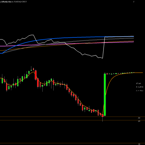 Weekly charts share CHUY Chuy's Holdings, Inc. NASDAQ Stock exchange 