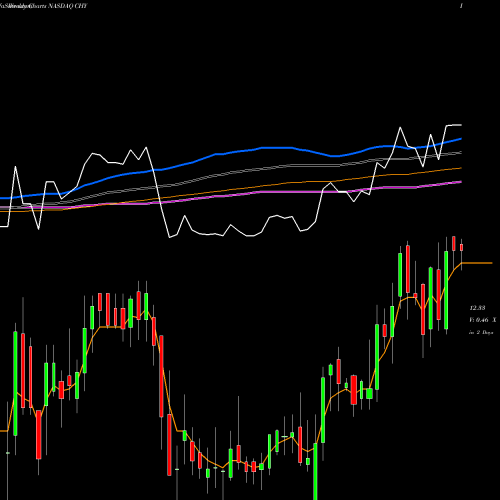 Weekly charts share CHY Calamos Convertible And High Income Fund NASDAQ Stock exchange 