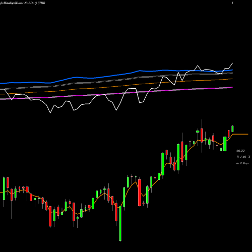 Weekly charts share CIBR First Trust NASDAQ Cybersecurity ETF NASDAQ Stock exchange 