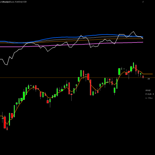 Weekly charts share CID VictoryShares International High Div Volatility Wtd ETF NASDAQ Stock exchange 