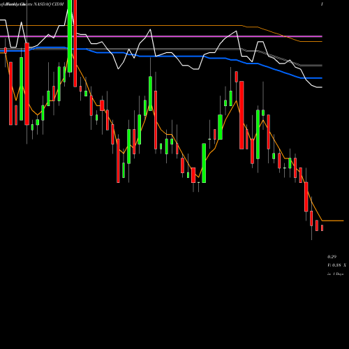 Weekly charts share CIDM Cinedigm Corp NASDAQ Stock exchange 