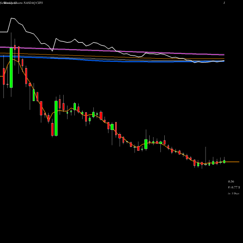Weekly charts share CIFS China Internet Nationwide Financial Services Inc. NASDAQ Stock exchange 