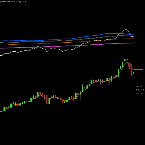 Weekly charts share CINF Cincinnati Financial Corporation NASDAQ Stock exchange 