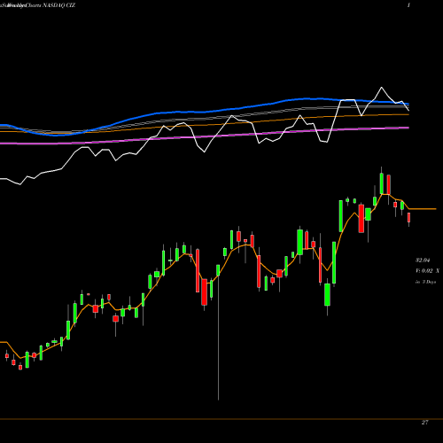 Weekly charts share CIZ VictoryShares Developed Enhanced Volatility Wtd ETF NASDAQ Stock exchange 