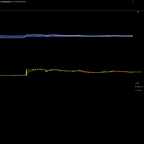 Weekly charts share CJJD China Jo-Jo Drugstores, Inc. NASDAQ Stock exchange 