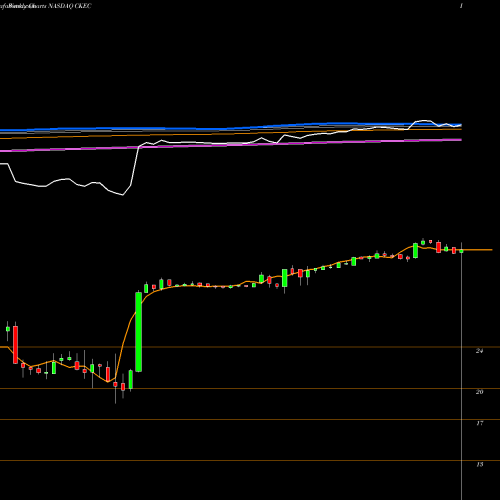 Weekly charts share CKEC Carmike Cinemas, Inc. NASDAQ Stock exchange 