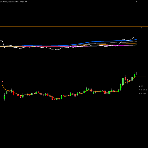 Weekly charts share CKPT Checkpoint Therapeutics, Inc. NASDAQ Stock exchange 