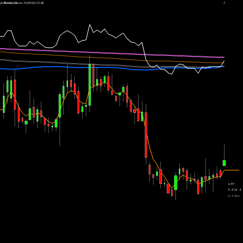 Weekly charts share CLAR Clarus Corporation NASDAQ Stock exchange 