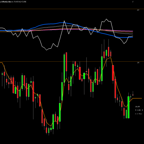 Weekly charts share CLBK Columbia Financial, Inc. NASDAQ Stock exchange 