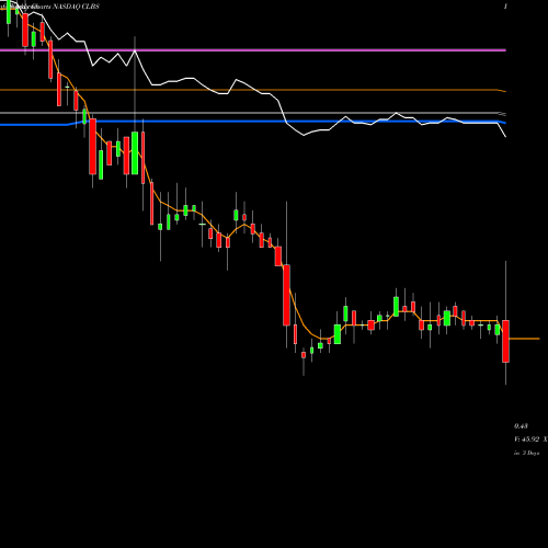 Weekly charts share CLBS Caladrius Biosciences, Inc. NASDAQ Stock exchange 