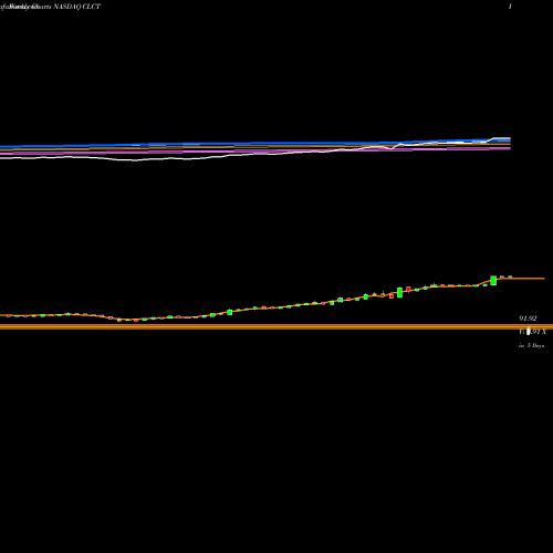 Weekly charts share CLCT Collectors Universe, Inc. NASDAQ Stock exchange 