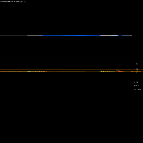 Weekly charts share CLEU China Liberal Education Holdings Ltd NASDAQ Stock exchange 