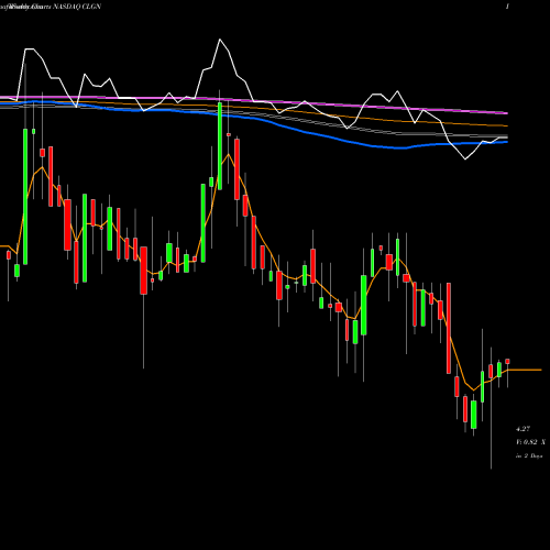 Weekly charts share CLGN CollPlant Holdings, Ltd. NASDAQ Stock exchange 