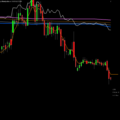 Weekly charts share CLRB Cellectar Biosciences, Inc. NASDAQ Stock exchange 