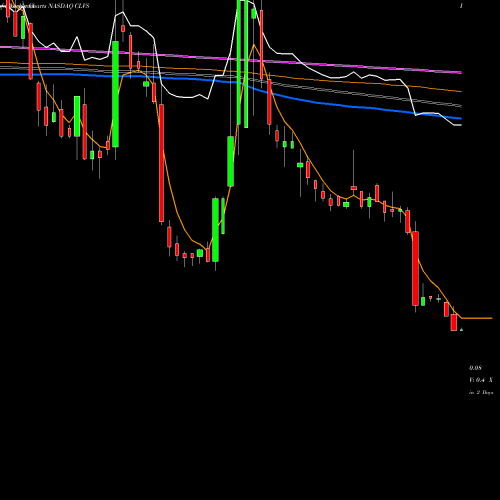 Weekly charts share CLVS Clovis Oncology, Inc. NASDAQ Stock exchange 