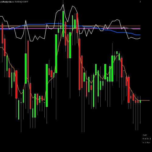 Weekly charts share CLWT Euro Tech Holdings Company Limited NASDAQ Stock exchange 