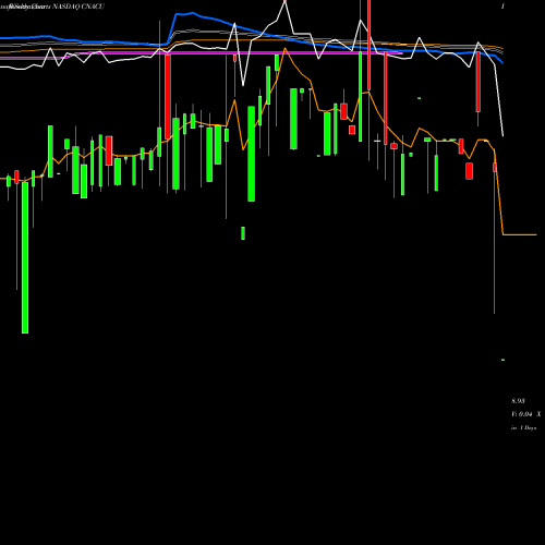 Weekly charts share CNACU Constellation Alpha Capital Corp. NASDAQ Stock exchange 