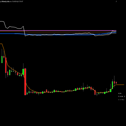 Weekly charts share CNAT Conatus Pharmaceuticals Inc. NASDAQ Stock exchange 