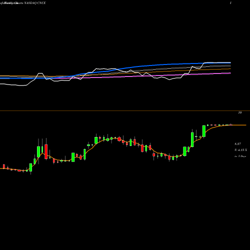 Weekly charts share CNCE Concert Pharmaceuticals, Inc. NASDAQ Stock exchange 