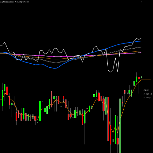 Weekly charts share CNFRL Conifer Holdings, Inc. NASDAQ Stock exchange 