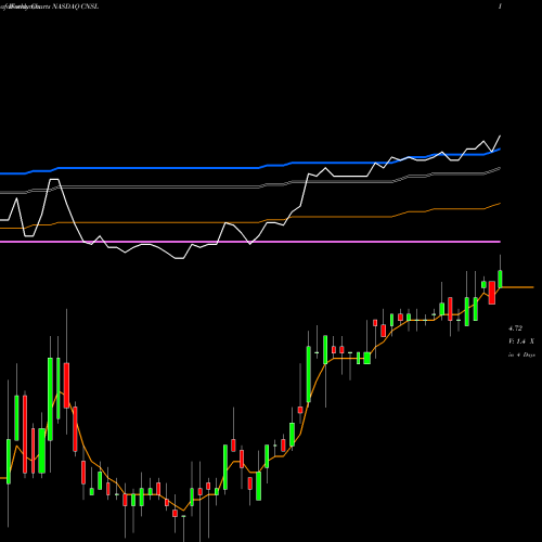 Weekly charts share CNSL Consolidated Communications Holdings, Inc. NASDAQ Stock exchange 