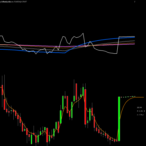 Weekly charts share CNST Constellation Pharmaceuticals, Inc. NASDAQ Stock exchange 