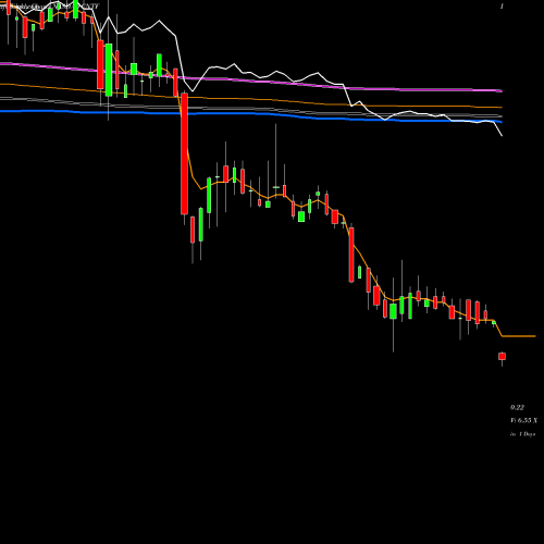 Weekly charts share CNTF China TechFaith Wireless Communication Technology Limited NASDAQ Stock exchange 