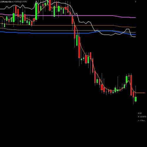 Weekly charts share CNTG Centogene N.V. NASDAQ Stock exchange 