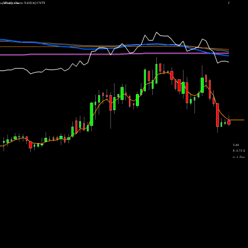 Weekly charts share CNTX Centrexion Therapeutics Corporation NASDAQ Stock exchange 